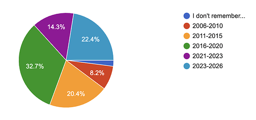 Survey - How Long You've Used Avogadro